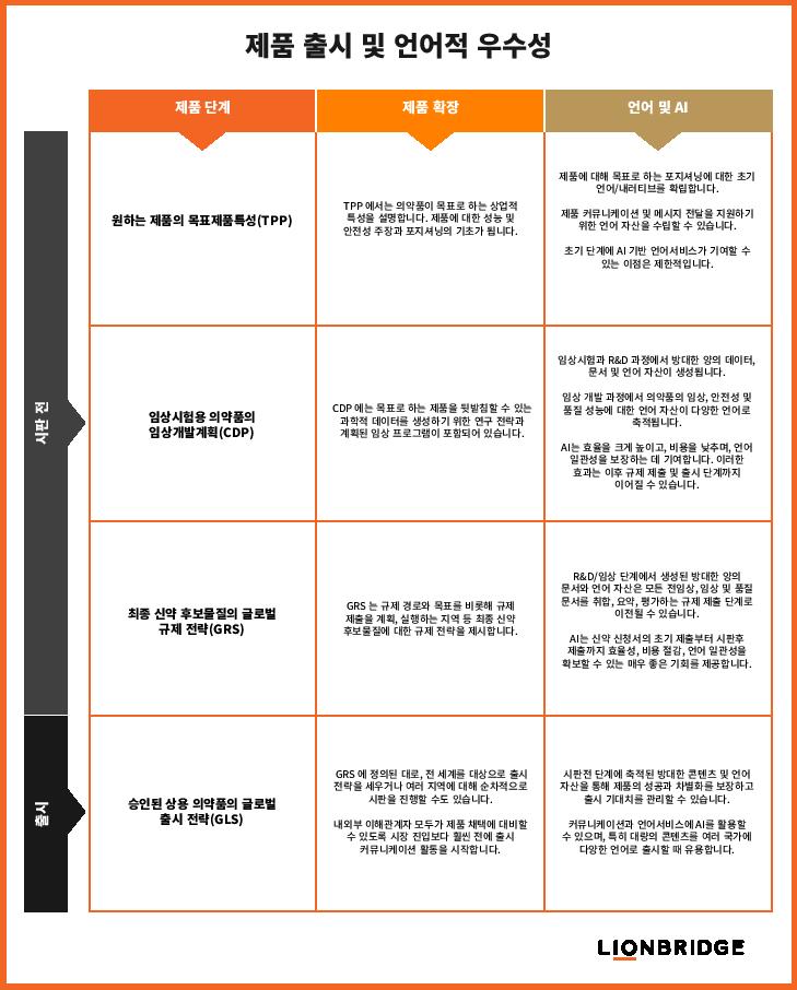 제품 출시 및 언어적 우수성