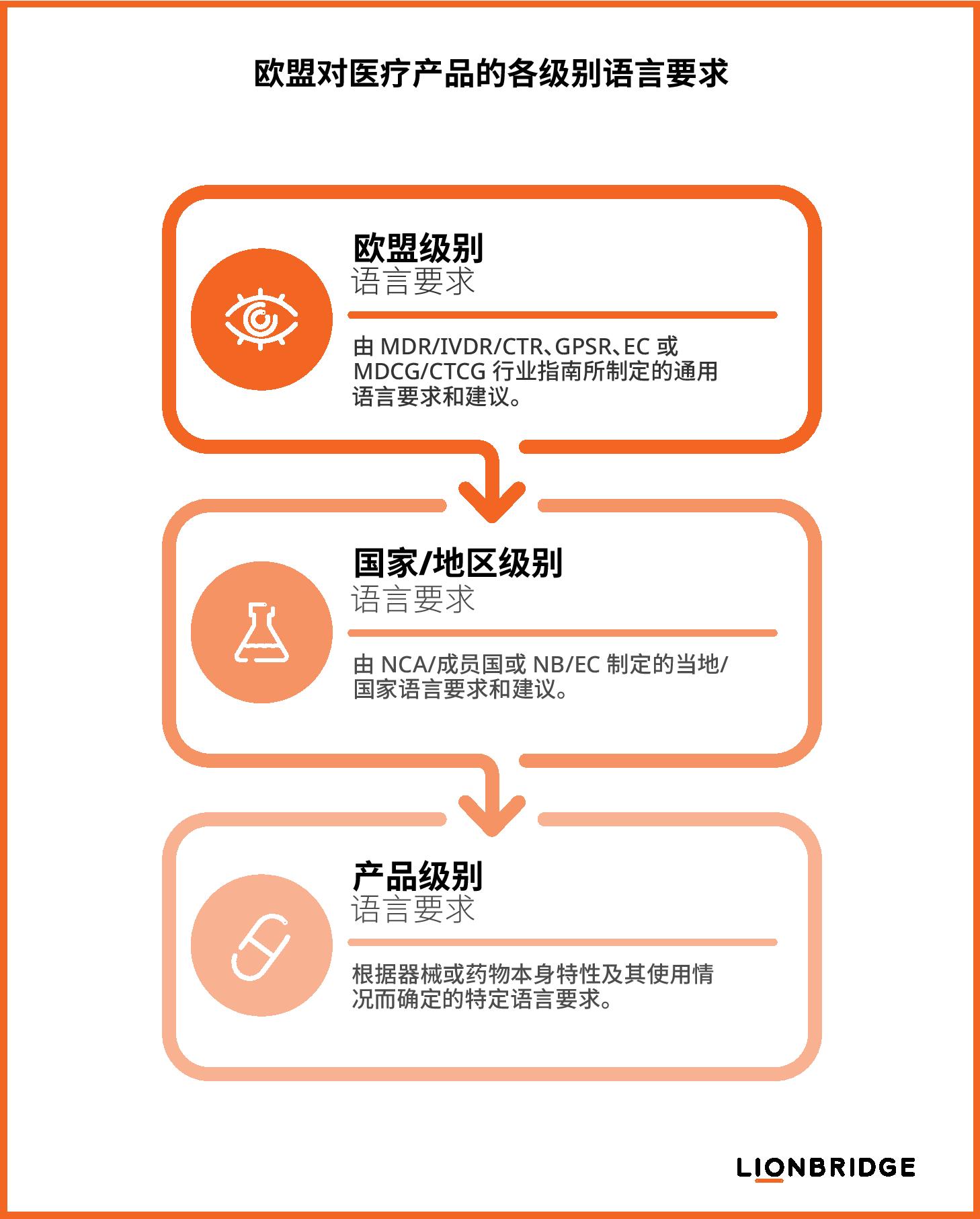 Levels Language Graph