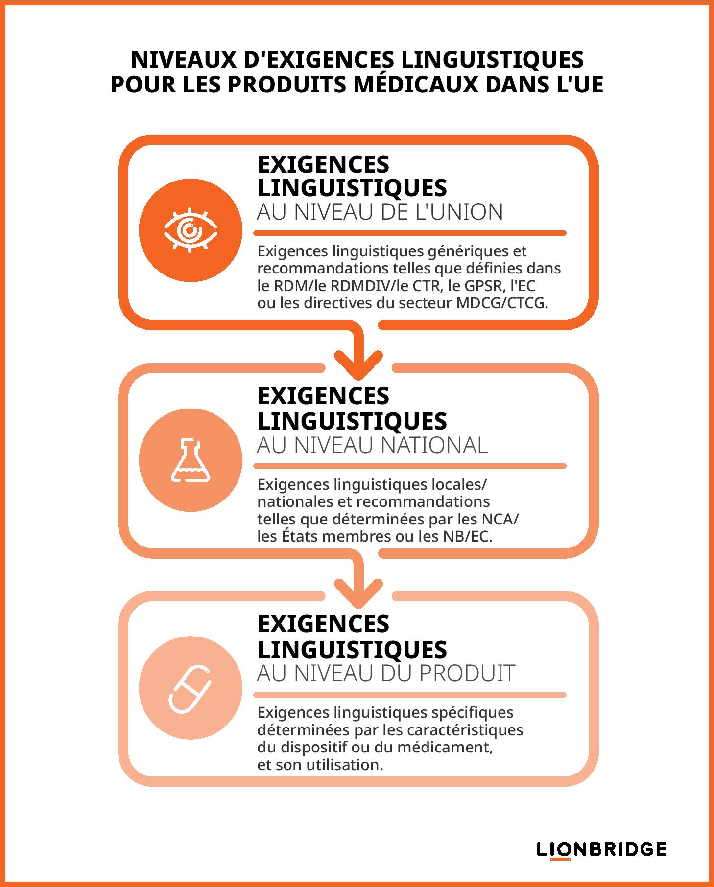 Levels Language Graph