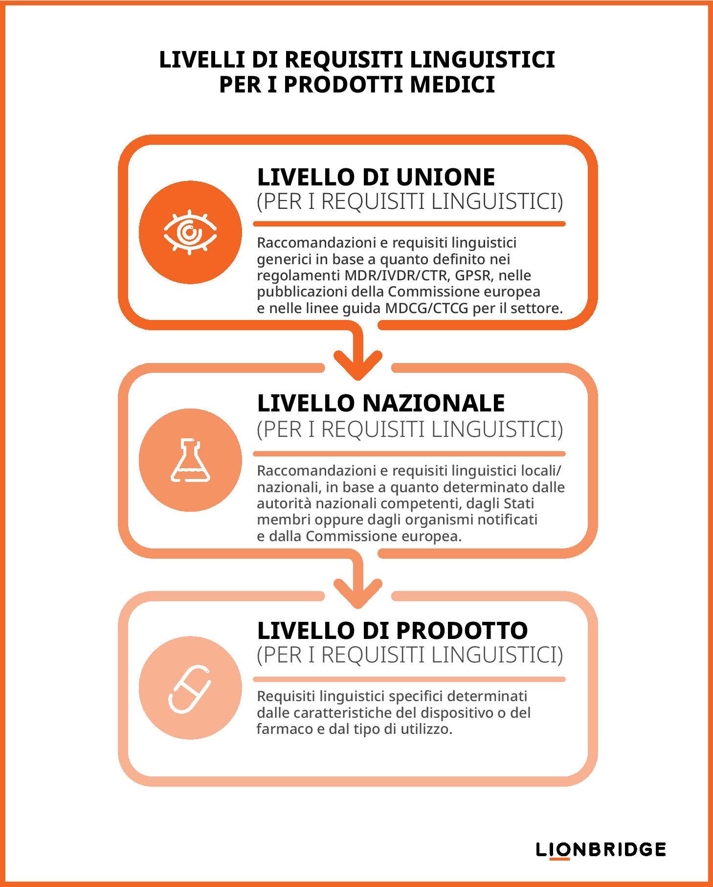 Levels Language Graph