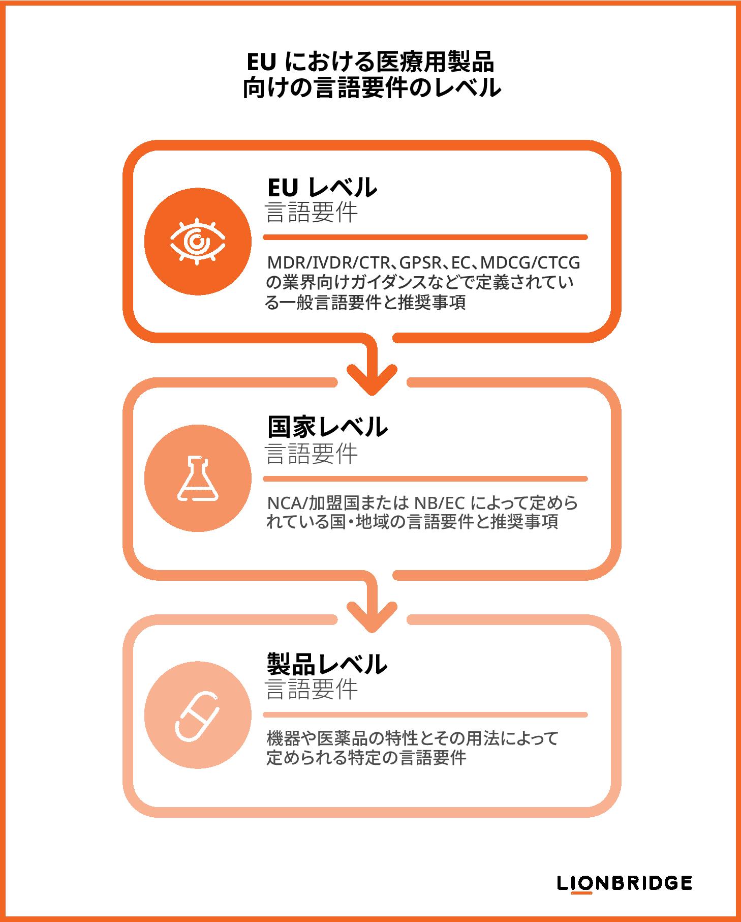 Levels Language Graph