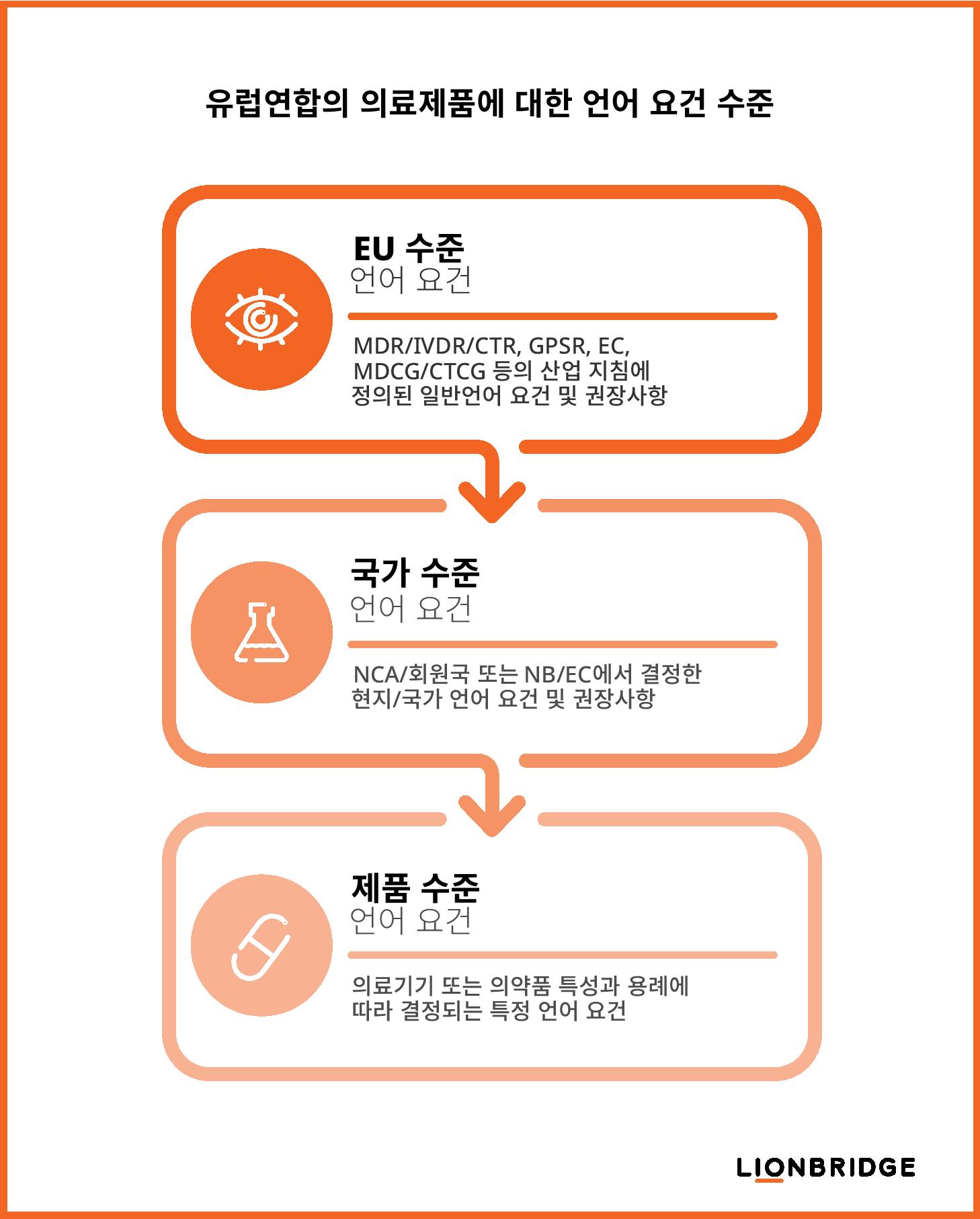 Levels Language Graph