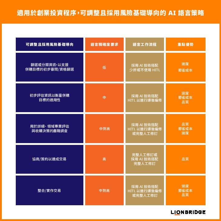 適用於創業投資程序，可調整且採用風險基礎導向的 AI 語言策略