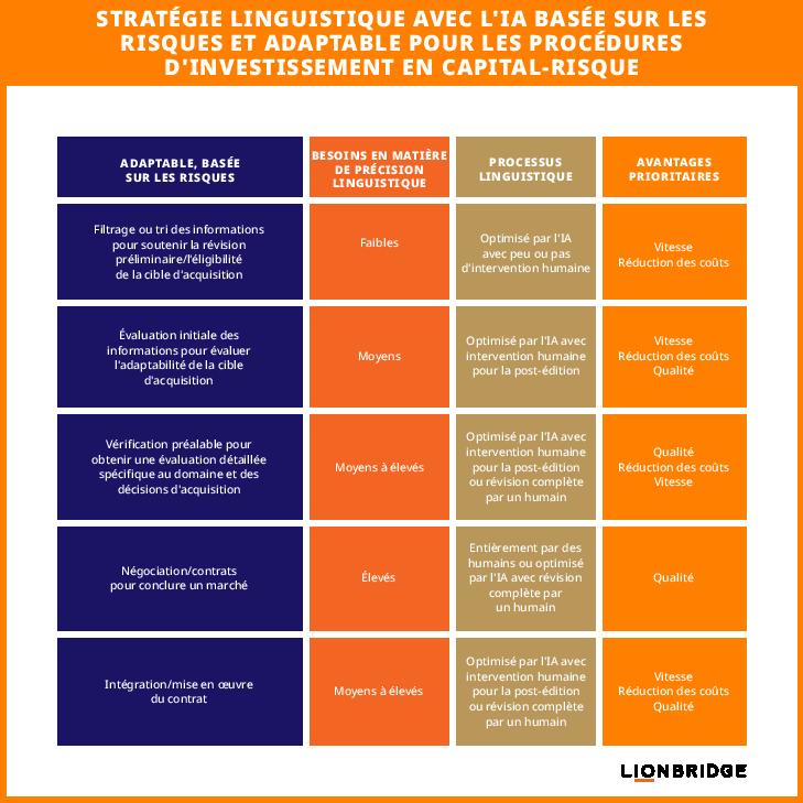STRATÉGIE LINGUISTIQUE AVEC L'IA BASÉE SUR LES RISQUES ET ADAPTABLE POUR LES PROCÉDURES D'INVESTISSEMENT EN CAPITAL-RISQUE