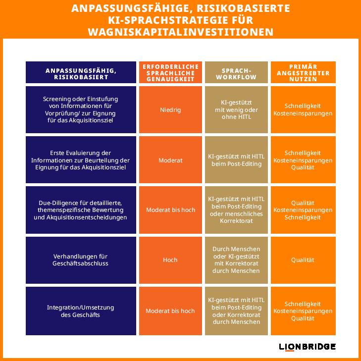 ANPASSUNGSFÄHIGE, RISIKOBASIERTE  KI-SPRACHSTRATEGIE FÜR  WAGNISKAPITALINVESTITIONEN