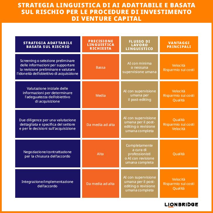 STRATEGIA LINGUISTICA DI AI ADATTABILE E BASATA  SUL RISCHIO PER LE PROCEDURE DI INVESTIMENTO  DI VENTURE CAPITAL