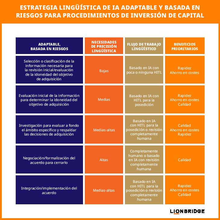 ESTRATEGIA LINGÜÍSTICA DE IA ADAPTABLE Y BASADA EN  RIESGOS PARA PROCEDIMIENTOS DE INVERSIÓN DE CAPITAL