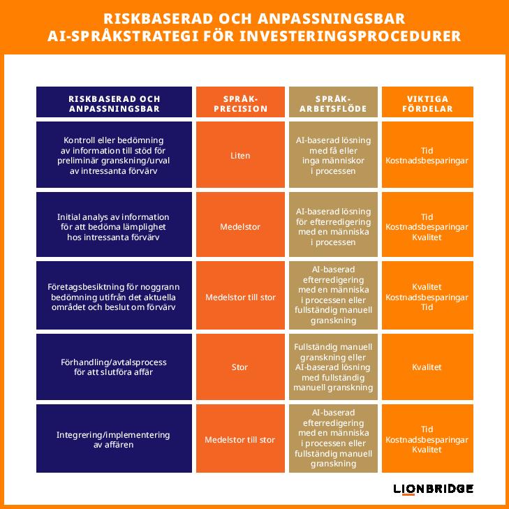 RISKBASERAD OCH ANPASSNINGSBAR  AI-SPRÅKSTRATEGI FÖR INVESTERINGSPROCEDURER
