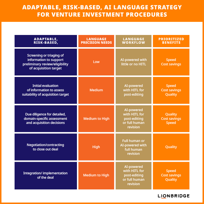 Adaptable, Risk-Based, AI Language Strategy for Venture Investment Procedures