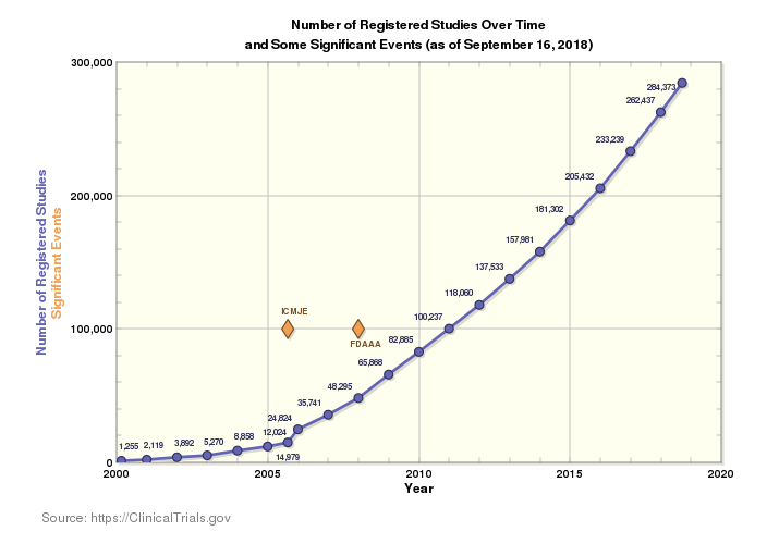 Clinical Trials Over Time