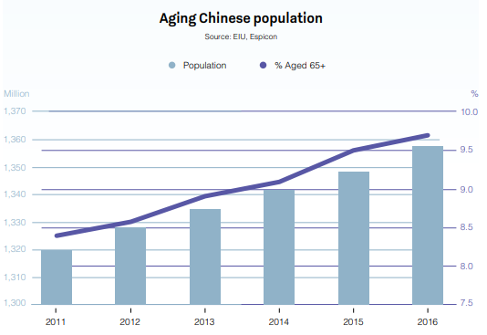 중국 노화 인구 차트