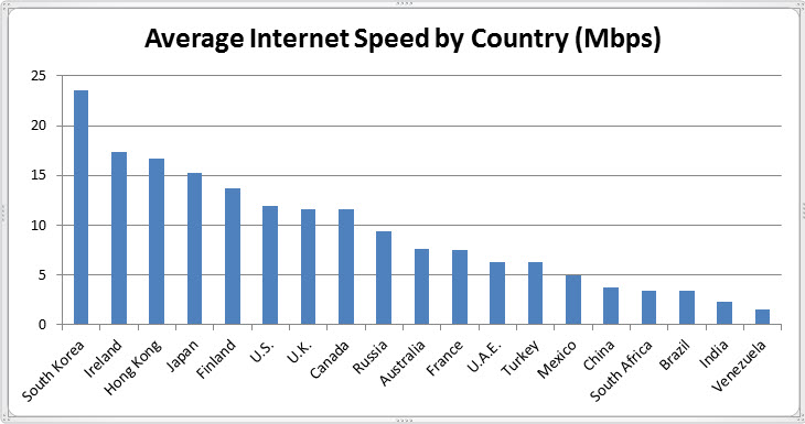 Average internet speed by country