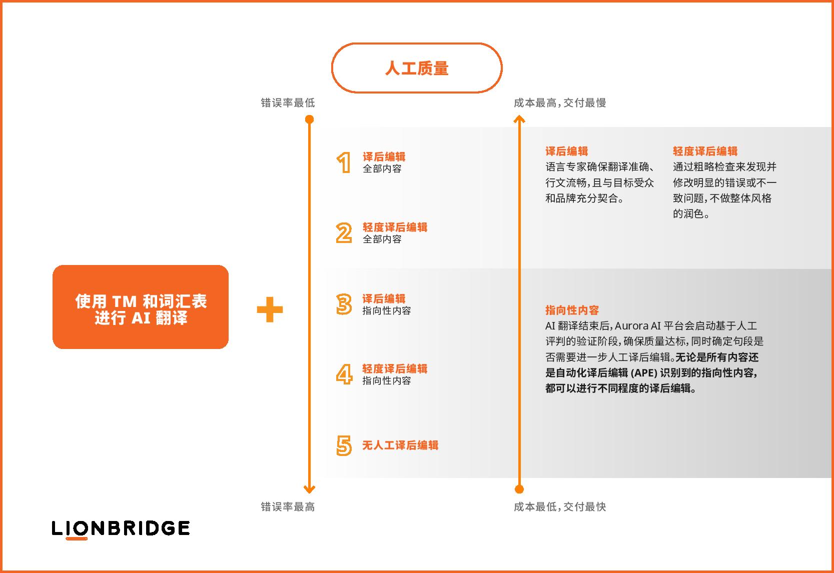 AI 驱动服务信息图