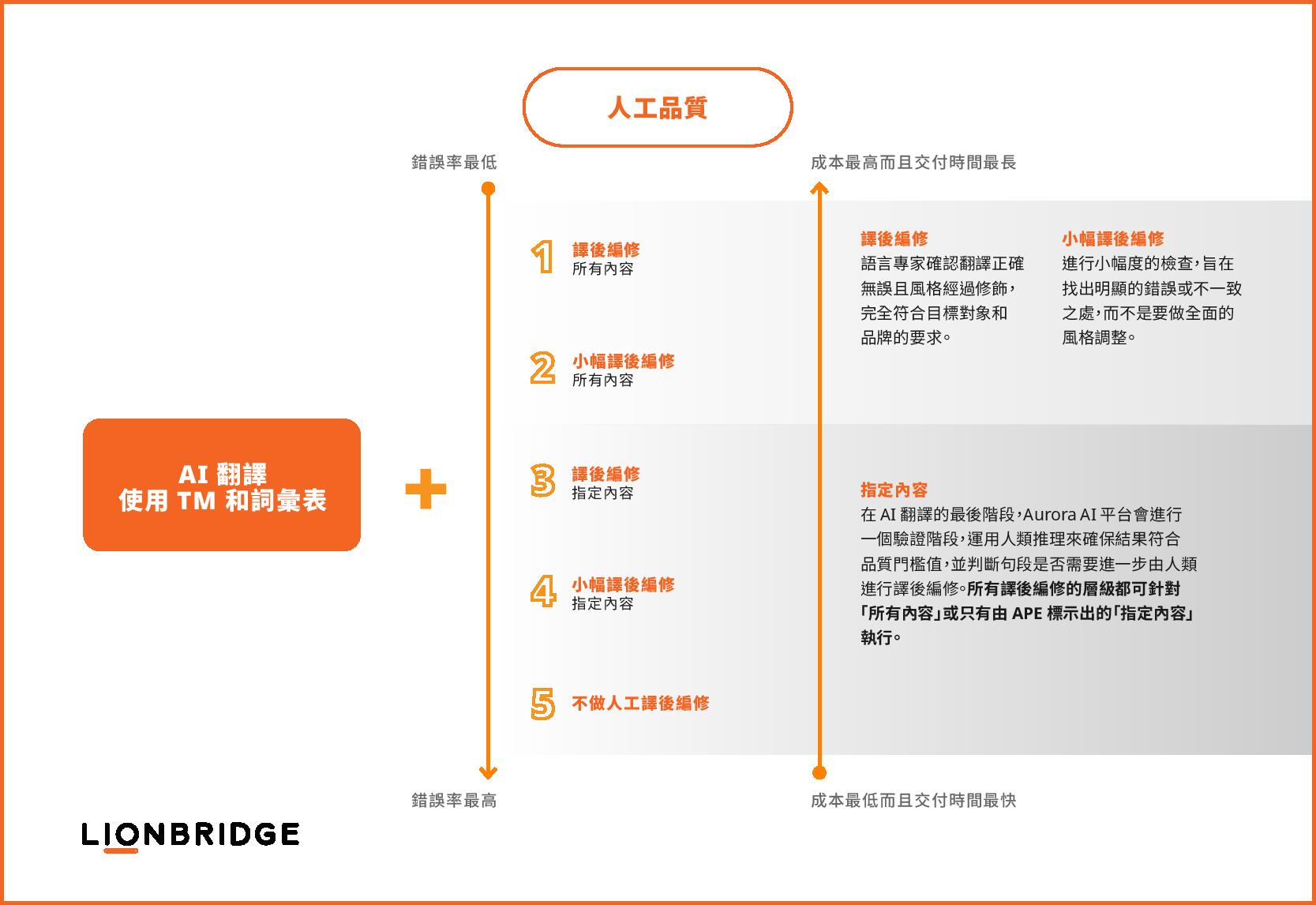 採用 AI 技術的服務資訊圖表