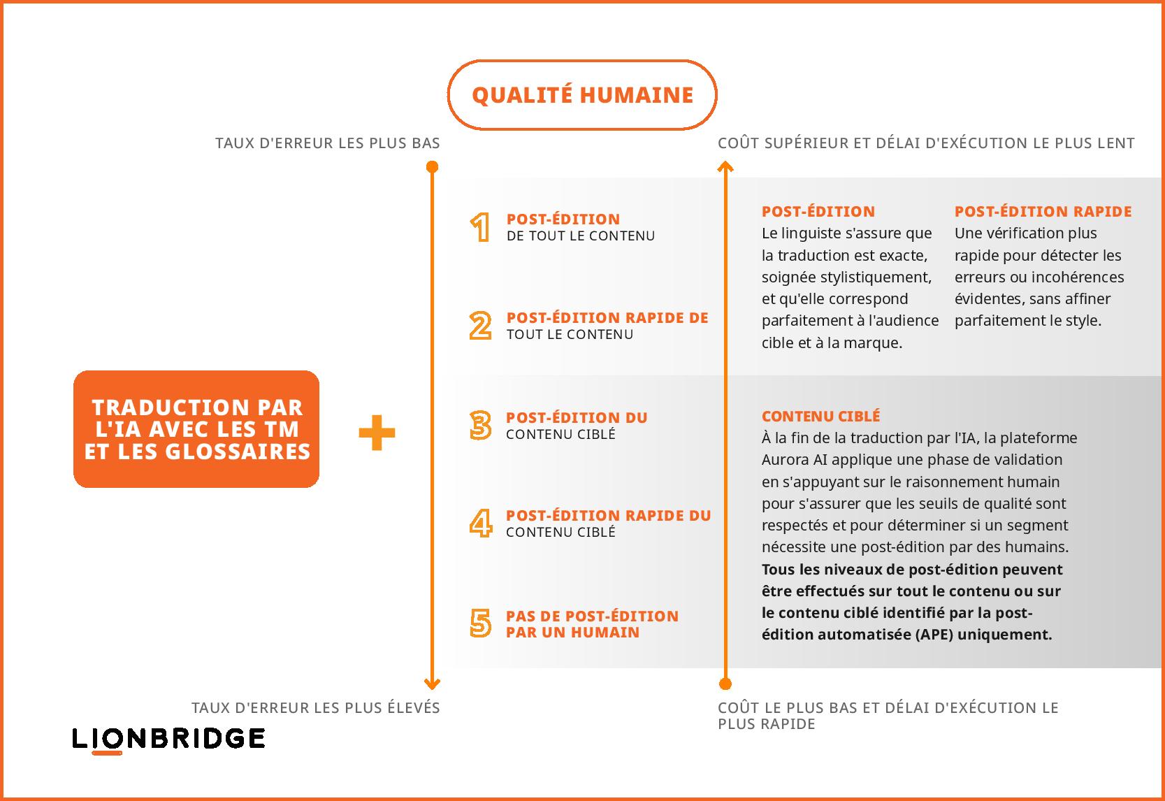 Infographie sur les services pilotés par l'IA