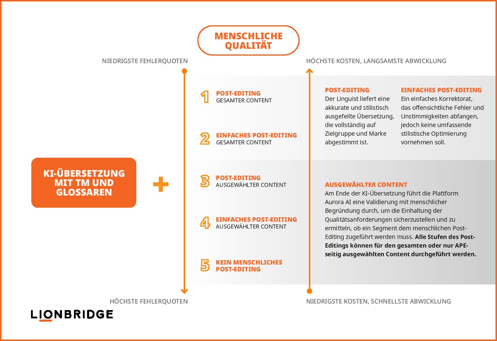 Infografik zu KI-gestützen Services