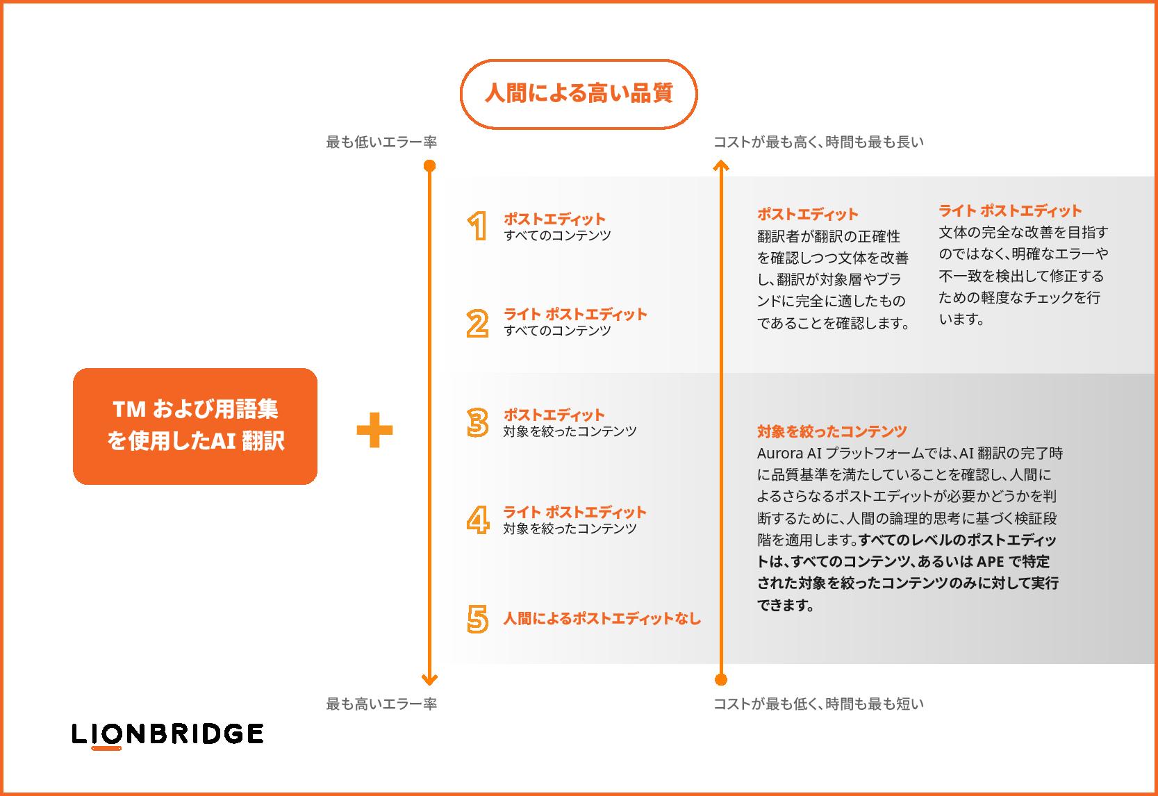 AI 活用型サービスのインフォグラフィック