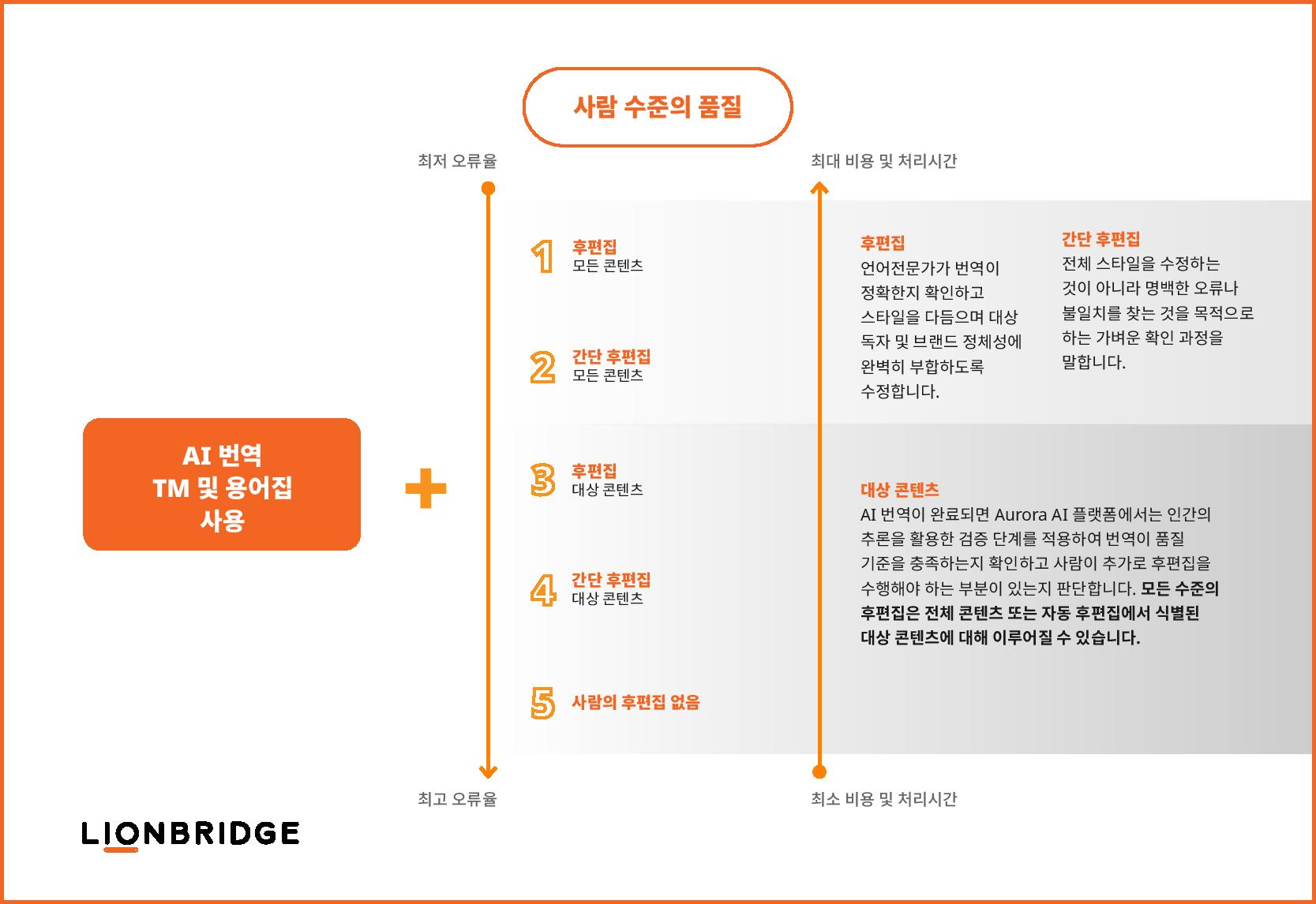 AI 기반 서비스 인포그래픽