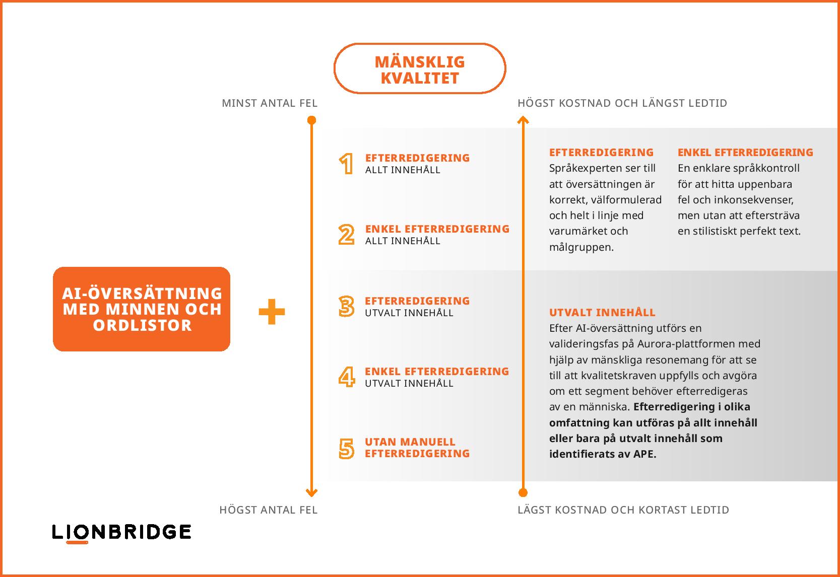 Infografik om AI-drivna tjänster