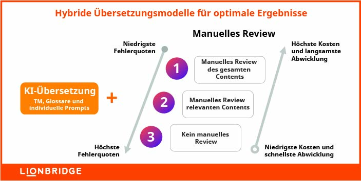 Hybride Übersetzungsmodelle für optimale Ergebnisse 