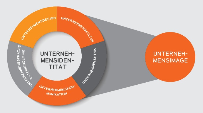 Unternehmenssprache als Teil der Unternehmensidentität