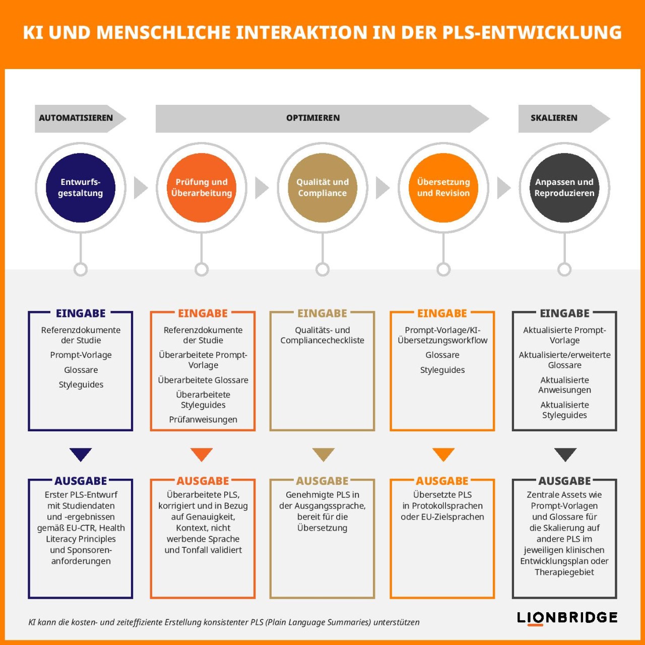 PLS-Entwicklung mit KI und menschlicher Beteiligung