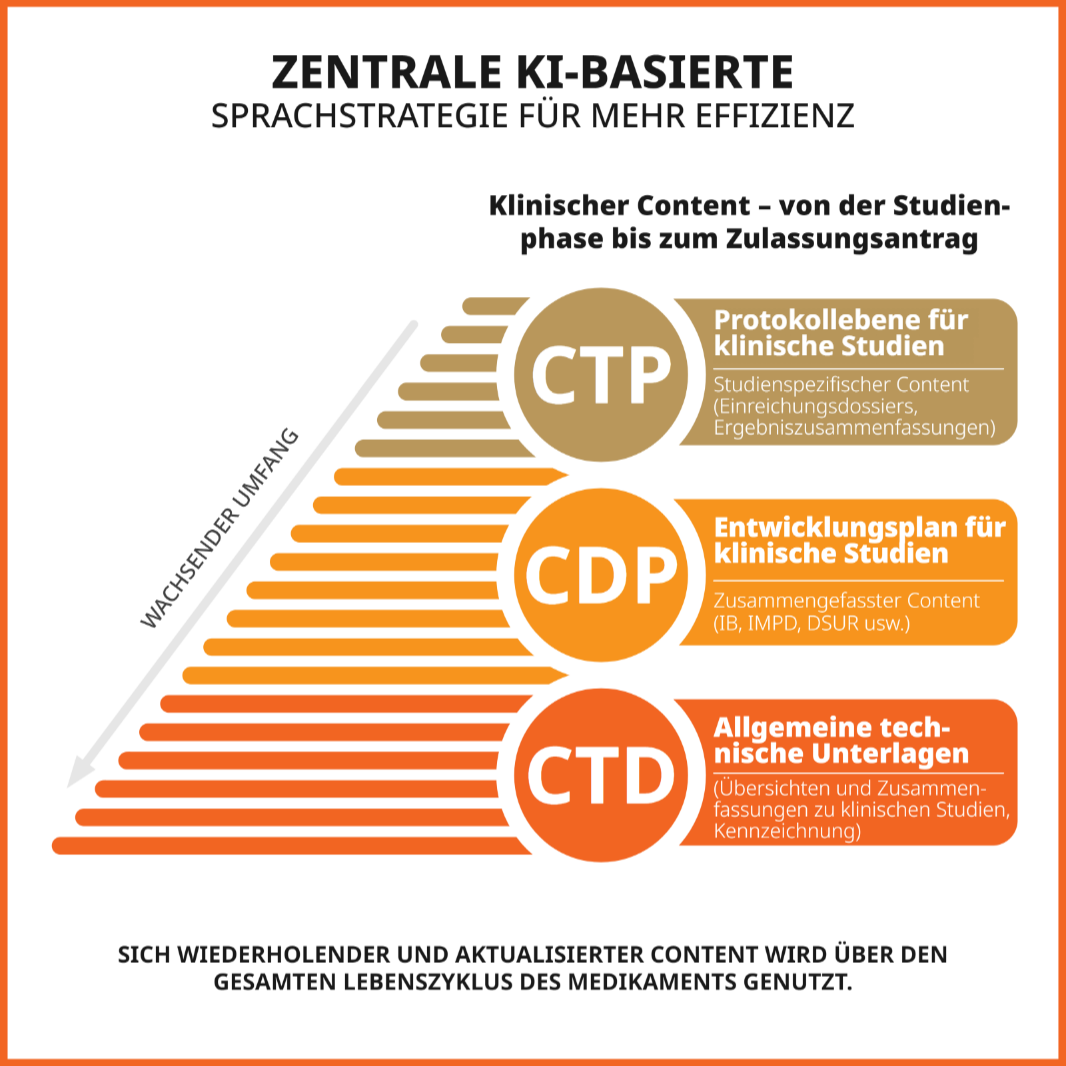 Bild: Zentrale KI-gestützte Sprachstrategie für mehr Effizienz