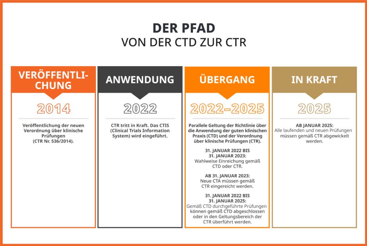 Bild: Pfad des regulatorischen Übergangs von der CTD zur CTR