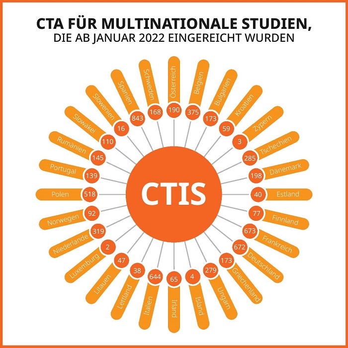 Bild: CTA für multinationale Studien, die seit Januar 2022 eingereicht wurden