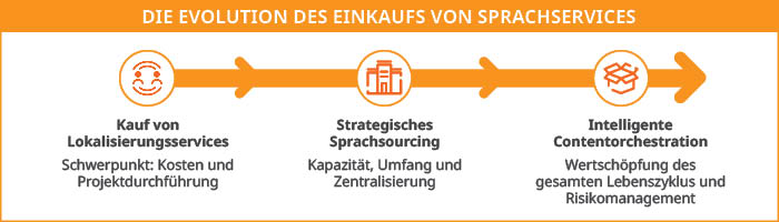 Diagramm zur Evolution der Beschaffung von Sprachservices 
