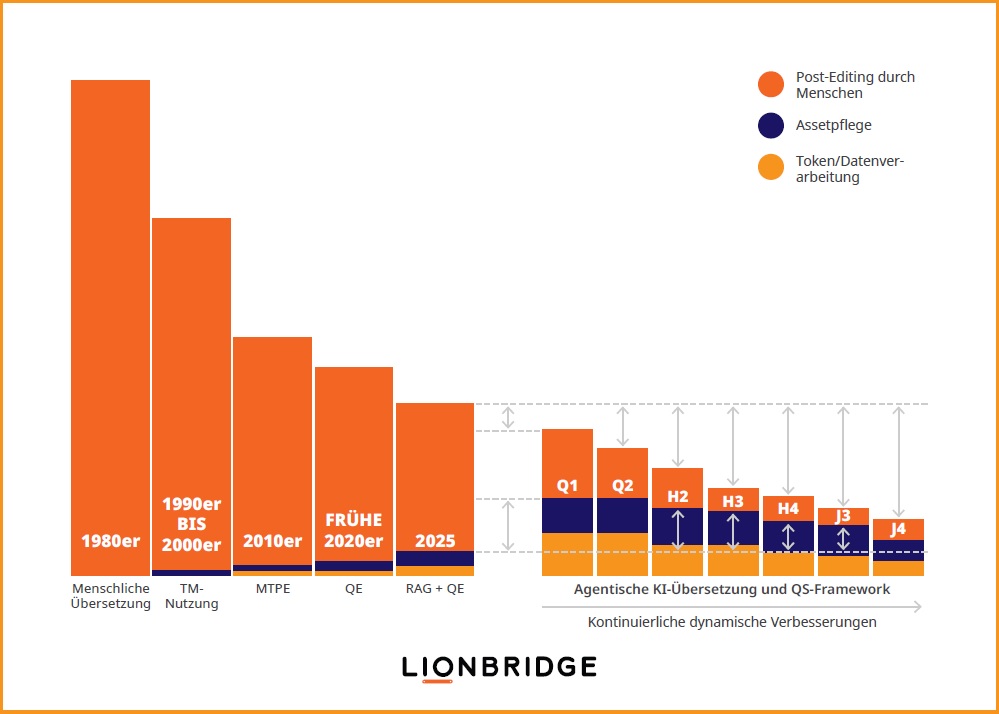 Grafik zur Verlagerung von Investitionen im Zeitverlauf aufgrund des LLM-Einsatzes 