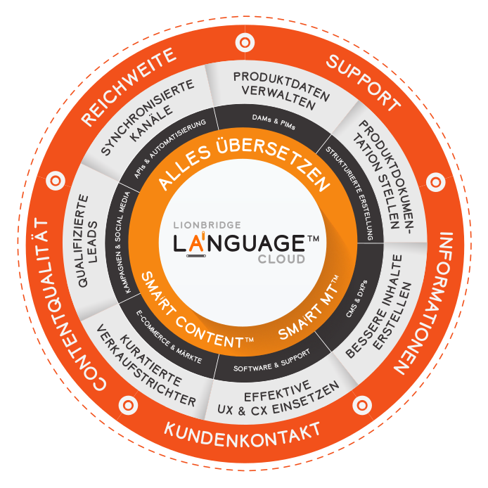 Schematische Darstellung der Lionbridge Laⁱnguage Cloud™