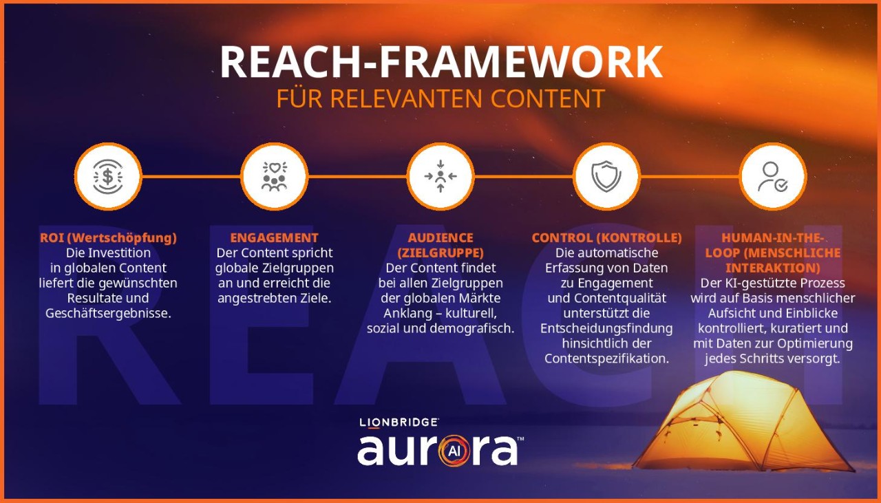 Eine Grafik, in der die wichtigsten Aspekte des Lionbridge-Frameworks REACH dargestellt sind.