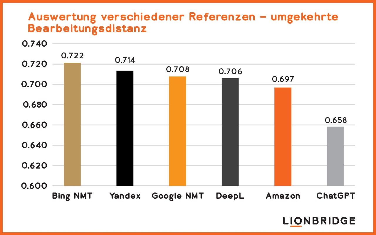 Abbildung 1 – Vergleich der Qualität der automatischen Übersetzung zwischen ChatGPT und den wichtigsten MT-Engines auf der Grundlage der umgekehrten Bearbeitungsdistanz unter Verwendung mehrerer Referenzen für das Sprachpaar Englisch-Spanisch