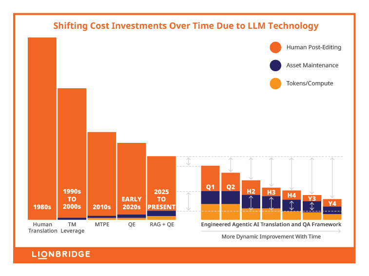 Shifting Cost Investments Over Time Due to LLM Technology 