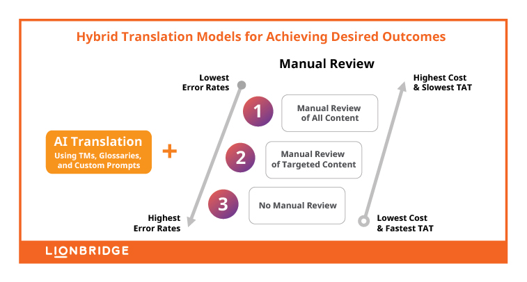 Hybrid Translation Models for Achieving Desired Outcomes 