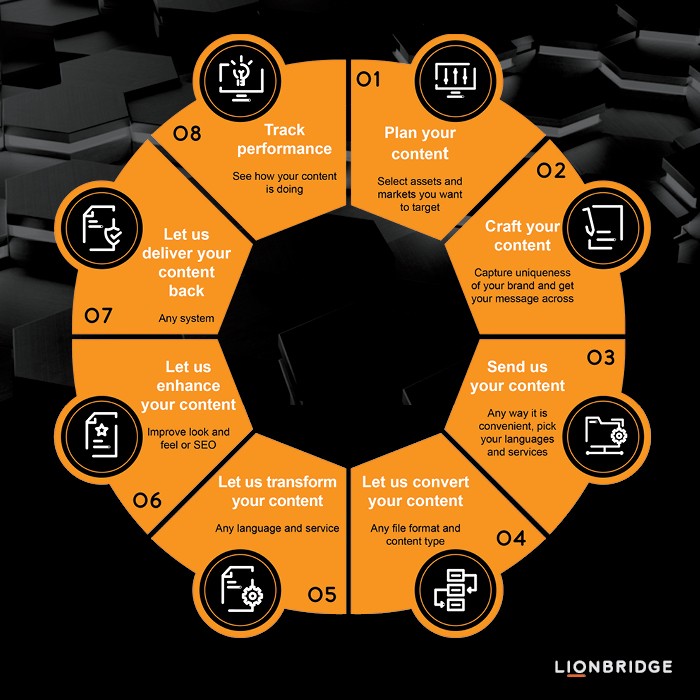 Lionbridge's 8-step content journey lifecycle encapsulates the most important activities across marketing and localization. 1. Plan your content 2. Craft your content 3. Send us your content 4. Let us convert your content 5. Let us transform your content 6. Let us enhance your content 7. Let us deliver your content 8. Track performance 