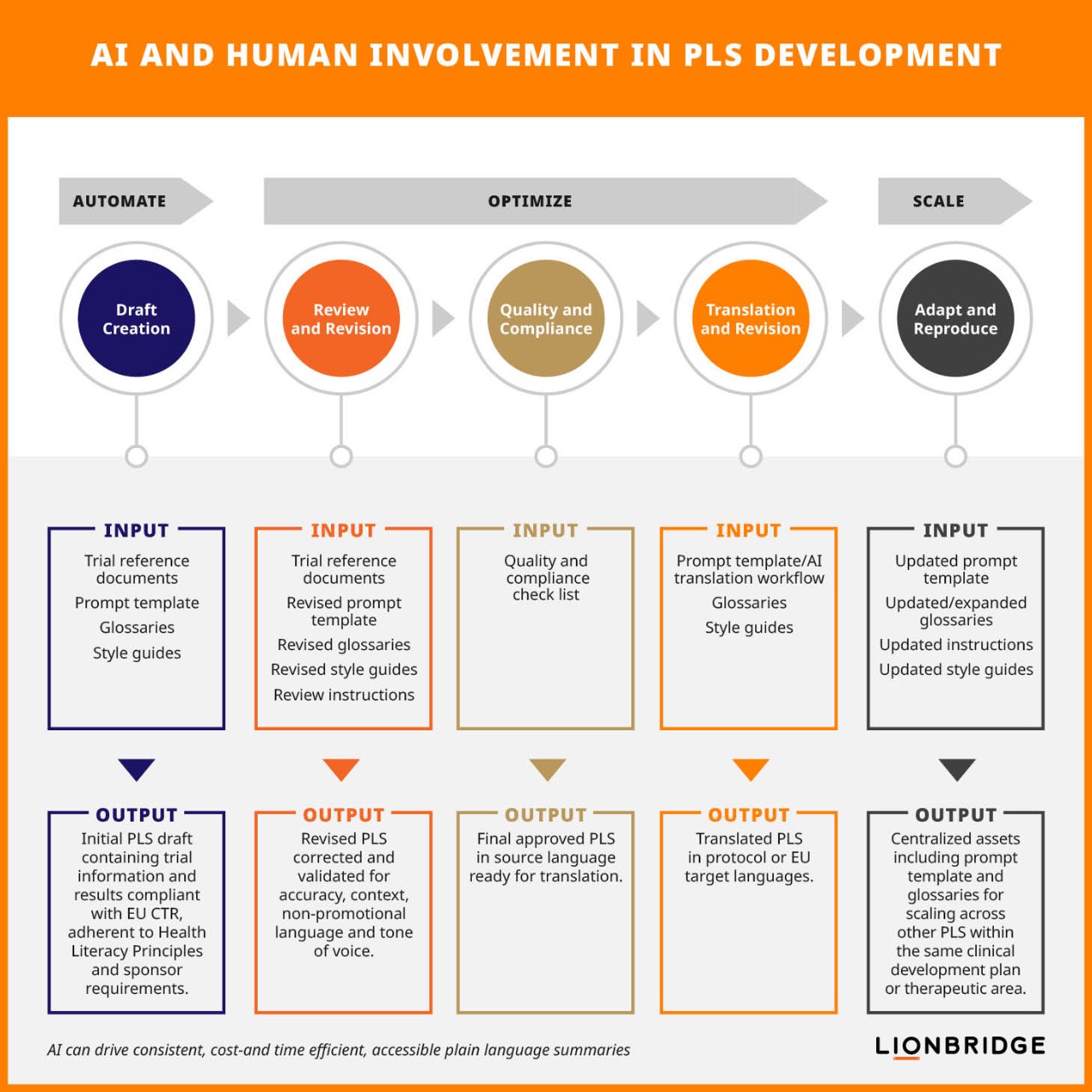 AI and Human Involvement in PLS Development