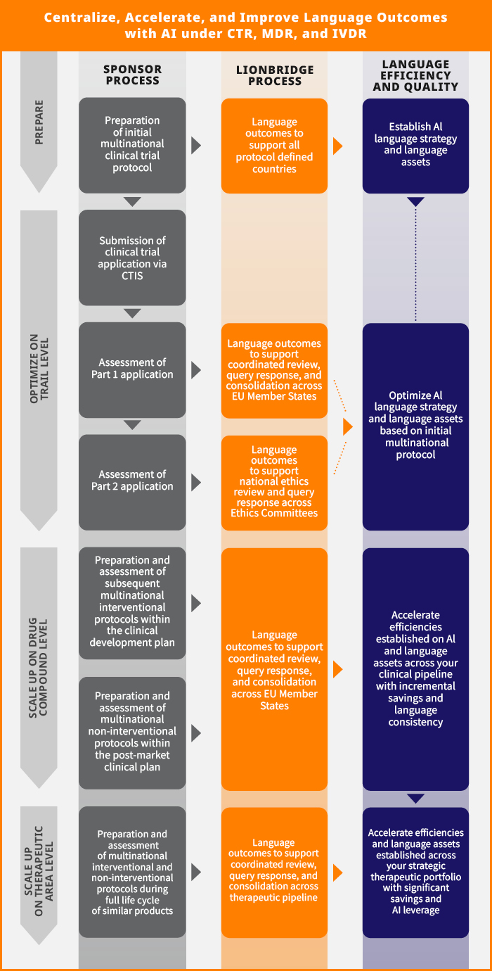 Centralize, Accelerate, and Improve Language Outcomes with AI under CTR, MDR, and IVDR