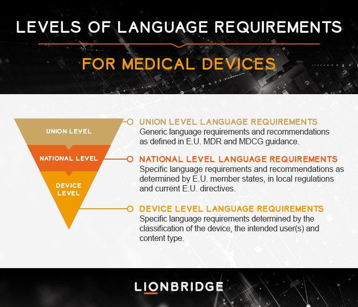 An infographic on regulatory levels for language requirements in the MDR