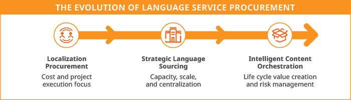 chart of evolution of language procurement 