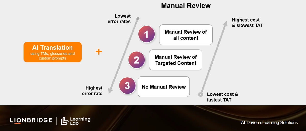 Figure 1. The varying levels of manual review and their impact on translation error rates, cost, and turnaround time. 