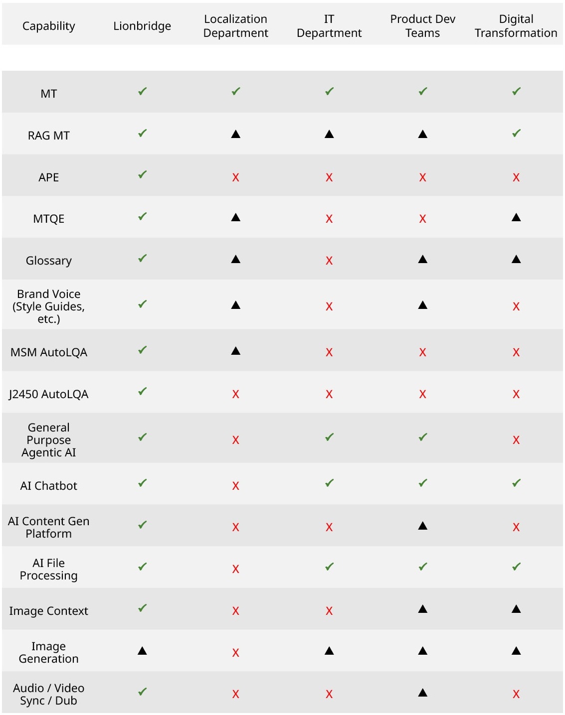 Capabilities Available Through Internal Teams 