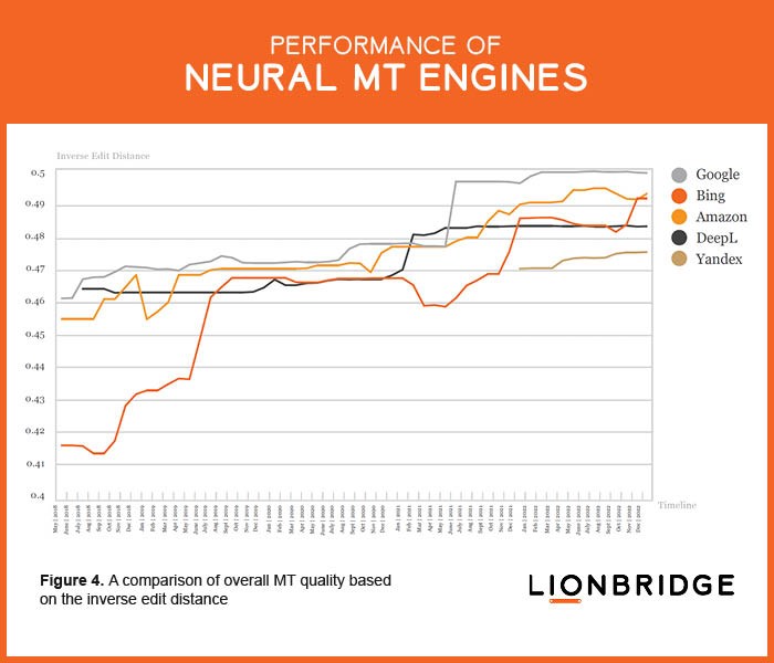 Performance of Neural MT engines