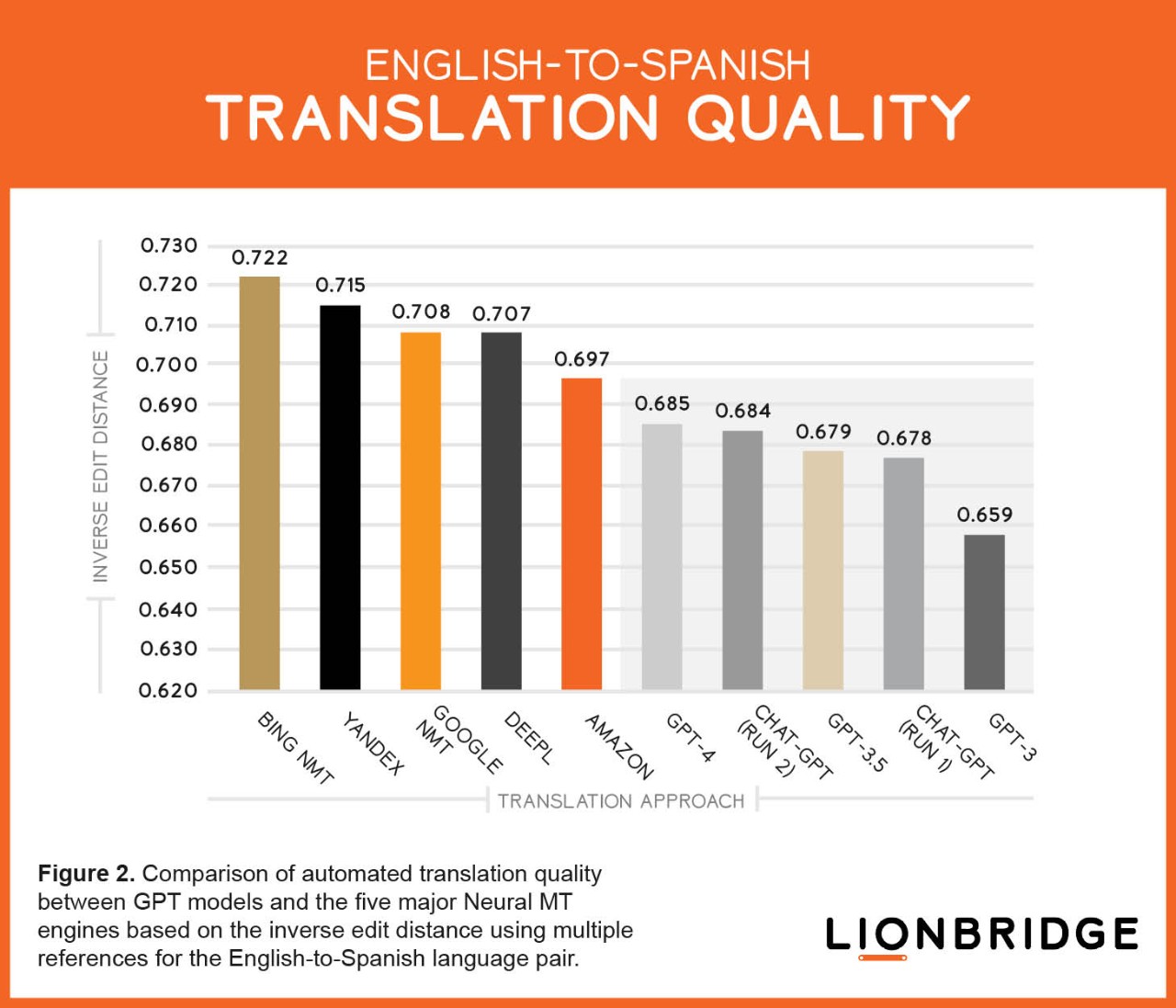 Comparison of automated Translation quality between GPT models and major Neural MT engines for the English-to-Spanish language pair
