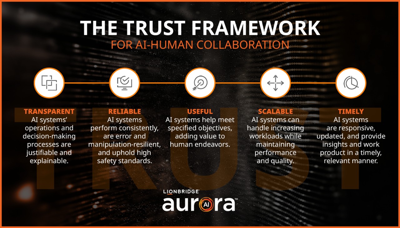 A graphic that encapsulates the main points of the Lionbridge TRUST framework.
