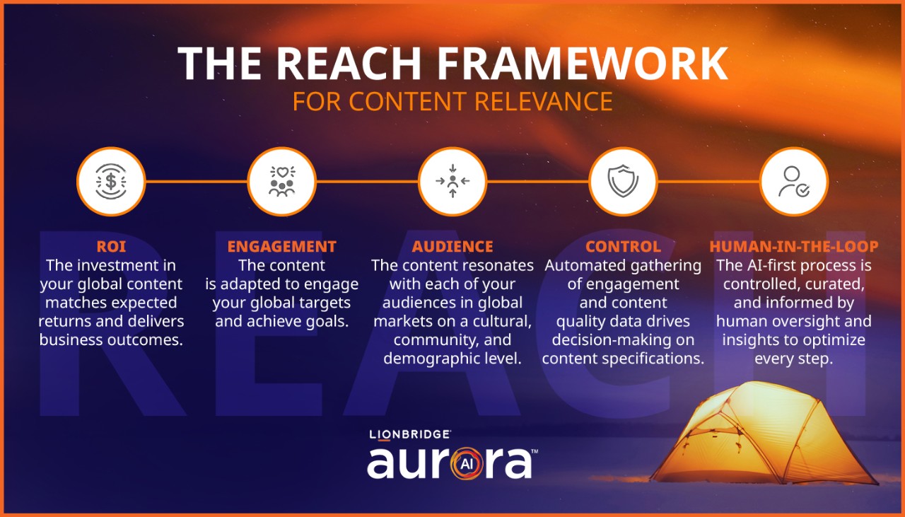 A graphic that encapsulates the main points of the Lionbridge REACH framework.