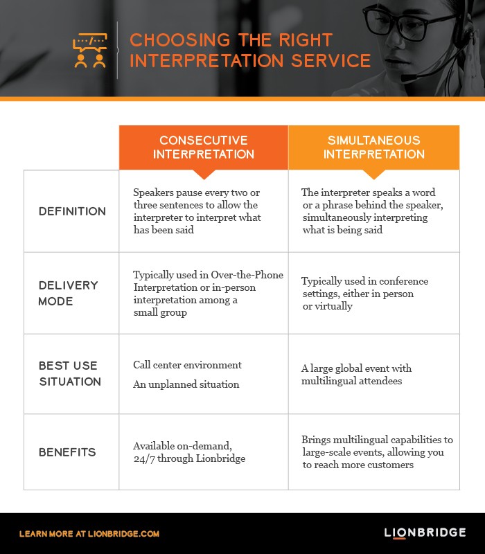 A chart describing the differences between consecutive and simultaneous interpretation