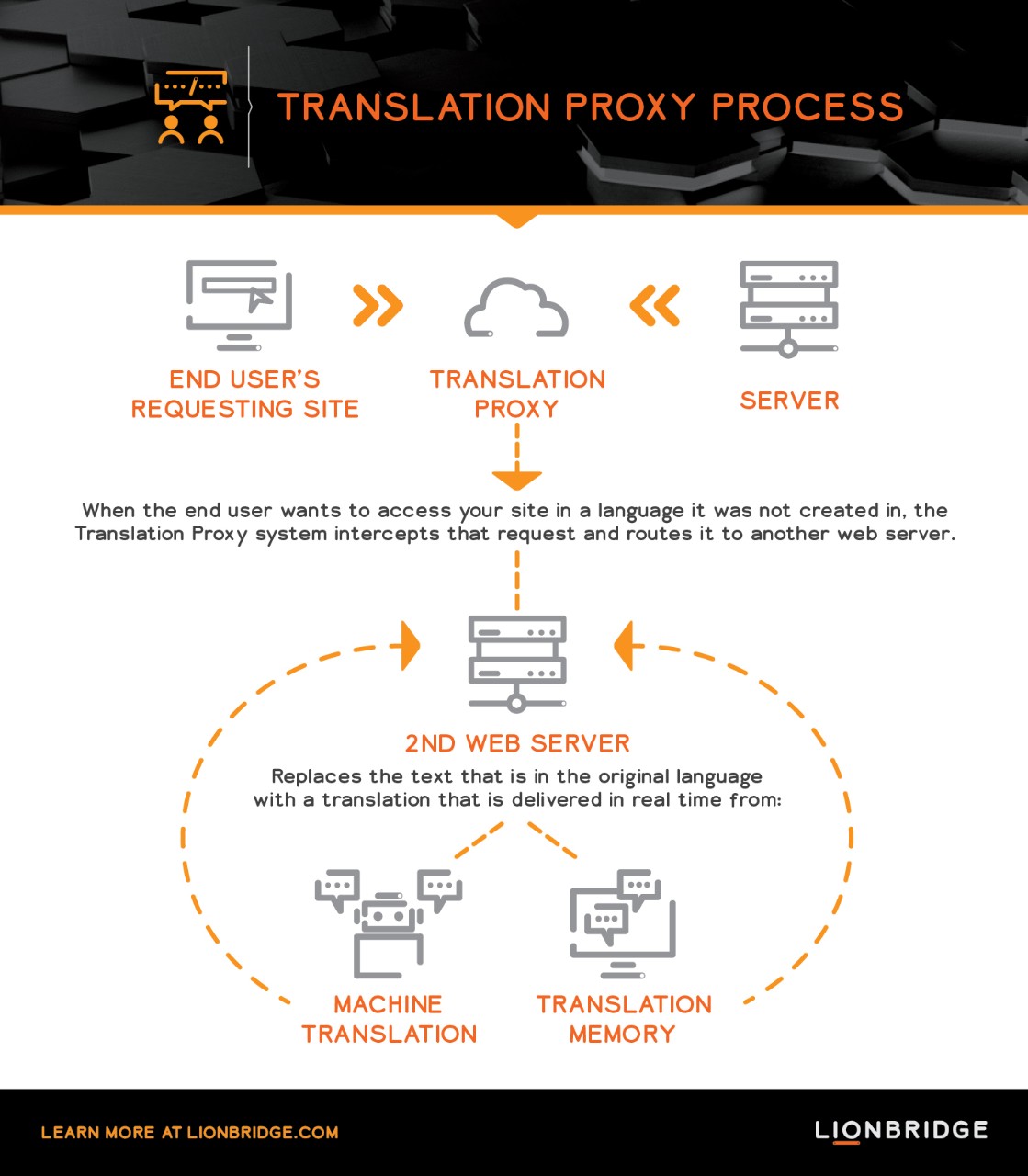 A diagram showing the process a Translation Proxy uses to translate text