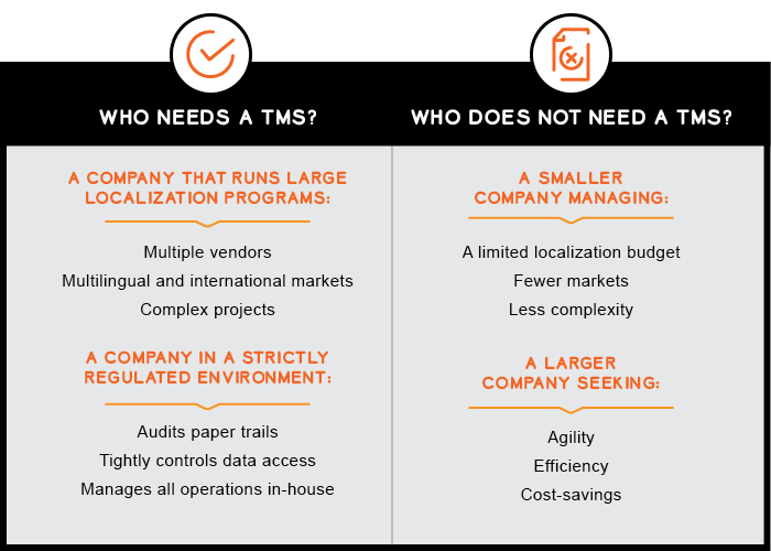 A diagram depicting who does and doesn't need a TMS. Companies that run large localization programs or companies in strictly regulated environments may need a TMS, while a smaller company with a limited budget or a larger company seeking agility and efficiency may not need a TMS. 